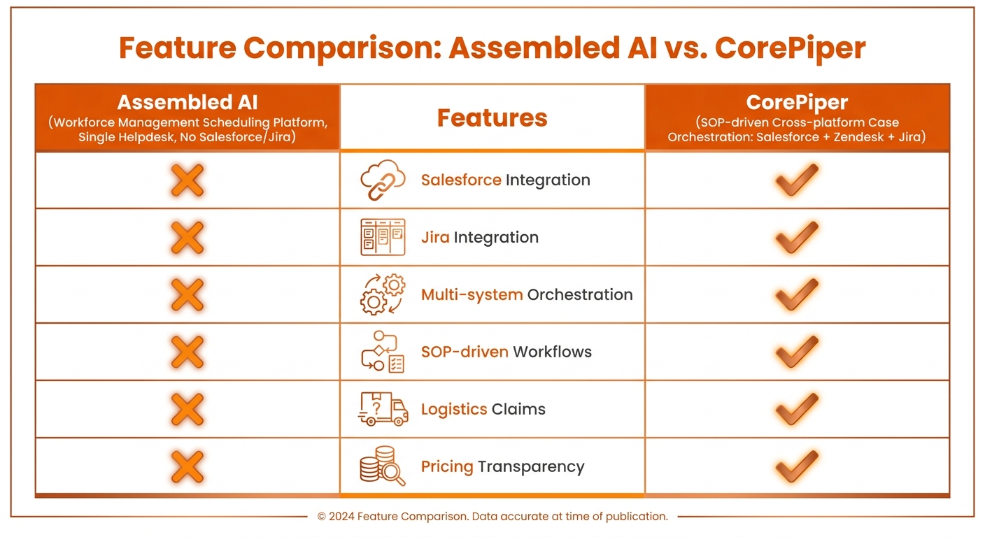 Assembled vs CorePiper: workforce management AI layer versus SOP-driven cross-platform case orchestration comparison