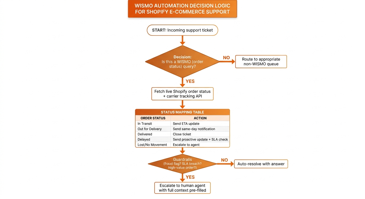 WISMO automation decision logic flowchart for Shopify showing status filtering, live data lookup, status mapping, guardrails, and auto-resolve or escalate paths in an orange and copper infographic