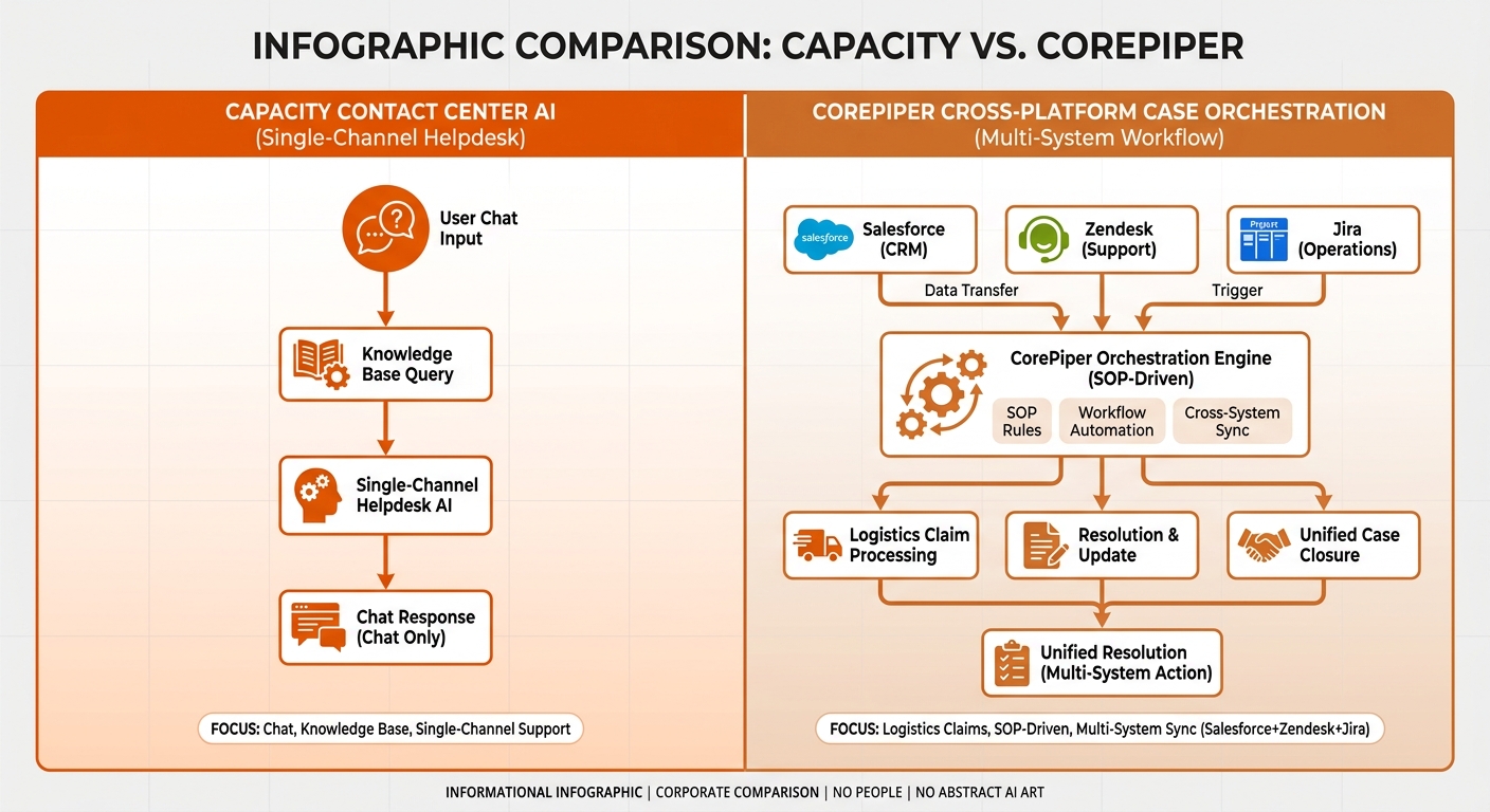 Capacity vs CorePiper comparison: contact center AI deflection vs cross-platform case orchestration infographic