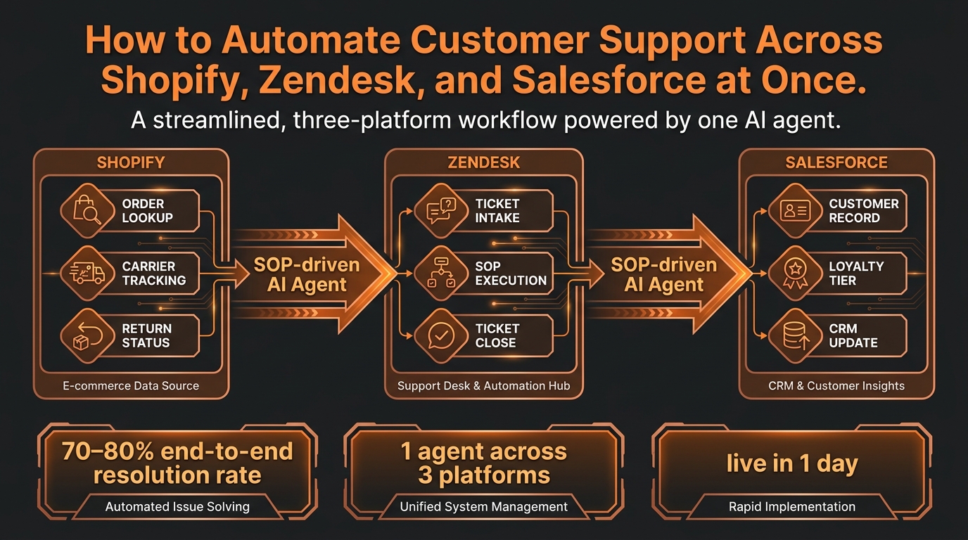 Three-panel horizontal workflow infographic showing one AI agent connecting Shopify, Zendesk, and Salesforce with metric callouts for 70–80% end-to-end resolution rate and live in 1 day, in orange and copper palette on dark charcoal background