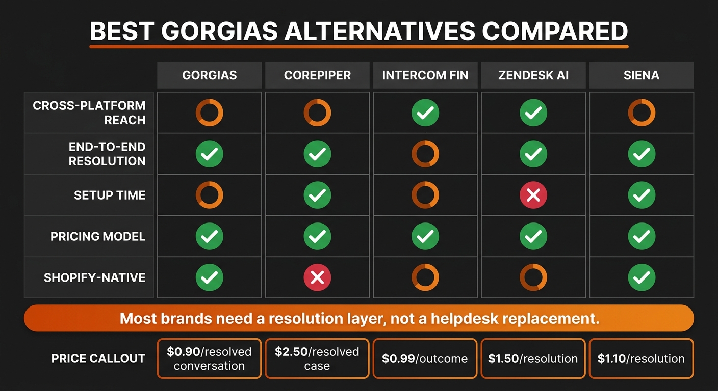 Comparison scorecard infographic: Gorgias alternatives ranked by cross-platform reach, end-to-end resolution depth, pricing model, and setup time — CorePiper, Intercom Fin, Zendesk AI, Siena AI, Richpanel, and Yuma AI in orange and copper palette on dark charcoal background