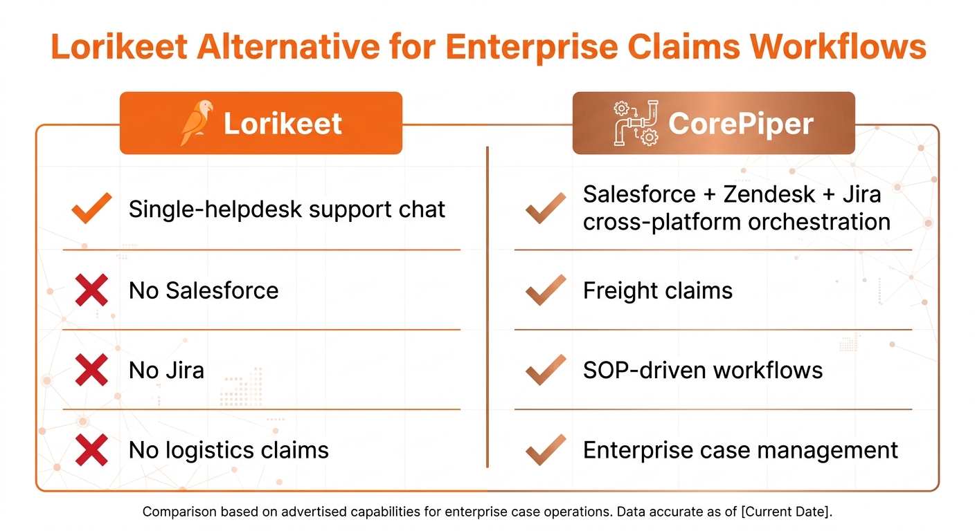 Lorikeet vs CorePiper comparison: enterprise claims workflows vs helpdesk-only AI infographic