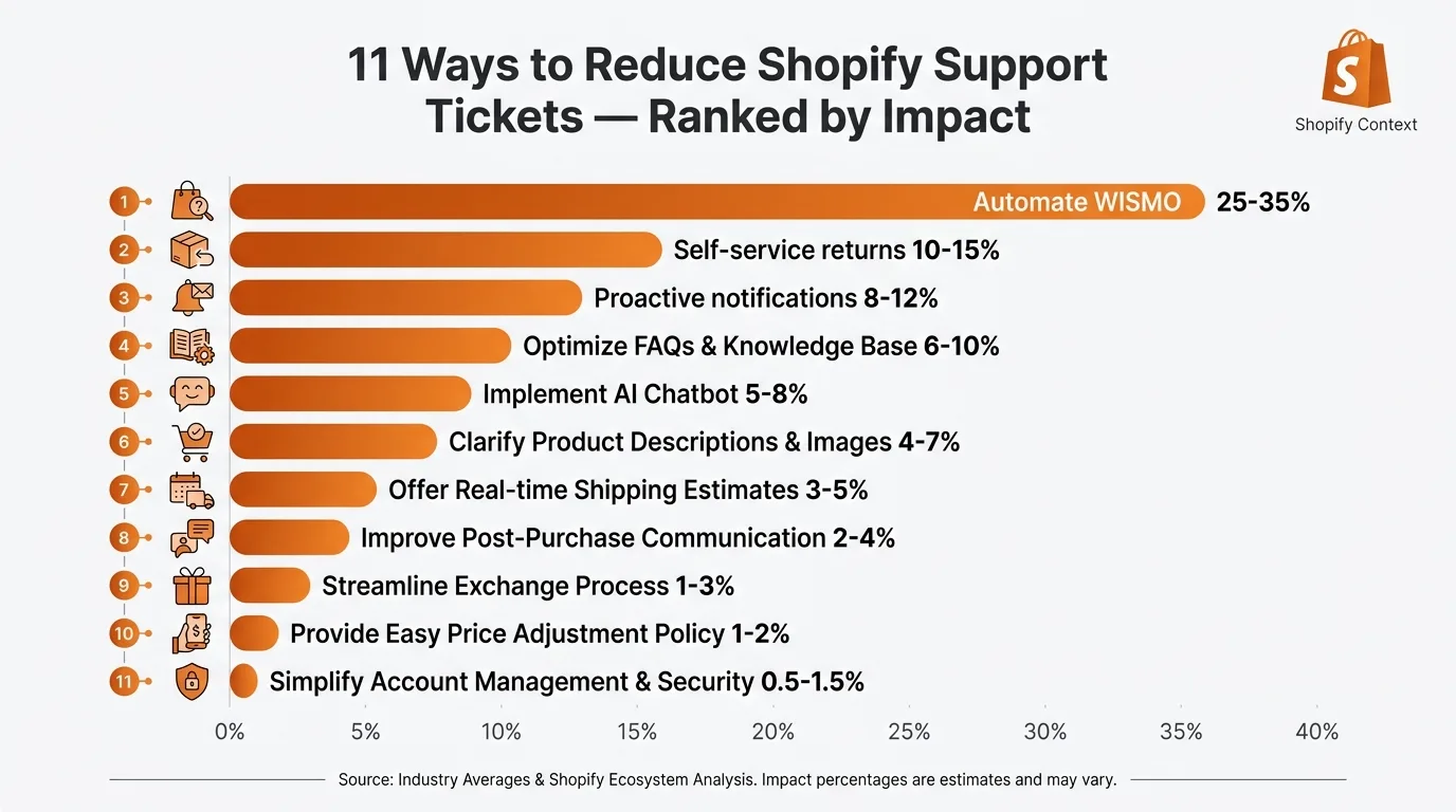 Bar chart ranking 11 strategies to reduce Shopify support tickets by percentage of ticket volume removed, with WISMO automation at the top