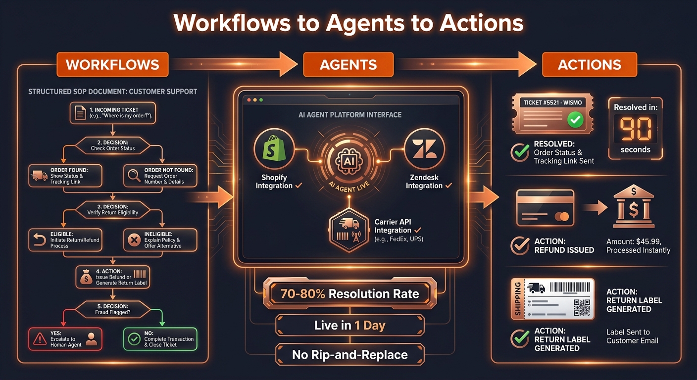 SOP-to-agent workflow infographic: three-stage horizontal flowchart showing Workflows with numbered SOP decision steps, Agents with Shopify and helpdesk API tool connections, and Actions with resolved WISMO and refund ticket outcomes — orange and copper palette on dark charcoal background